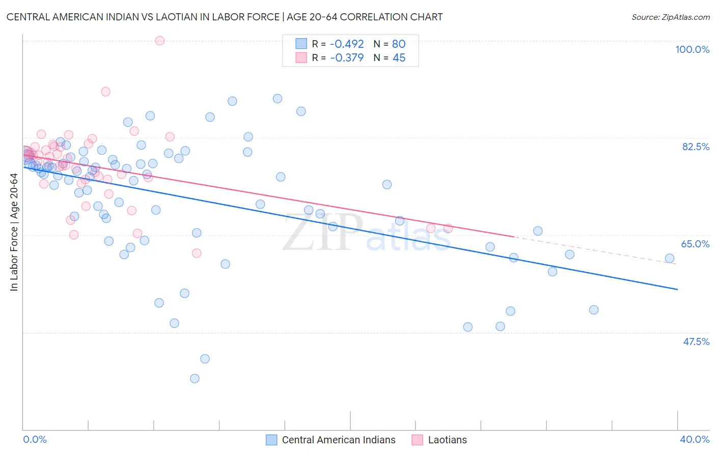 Central American Indian vs Laotian In Labor Force | Age 20-64