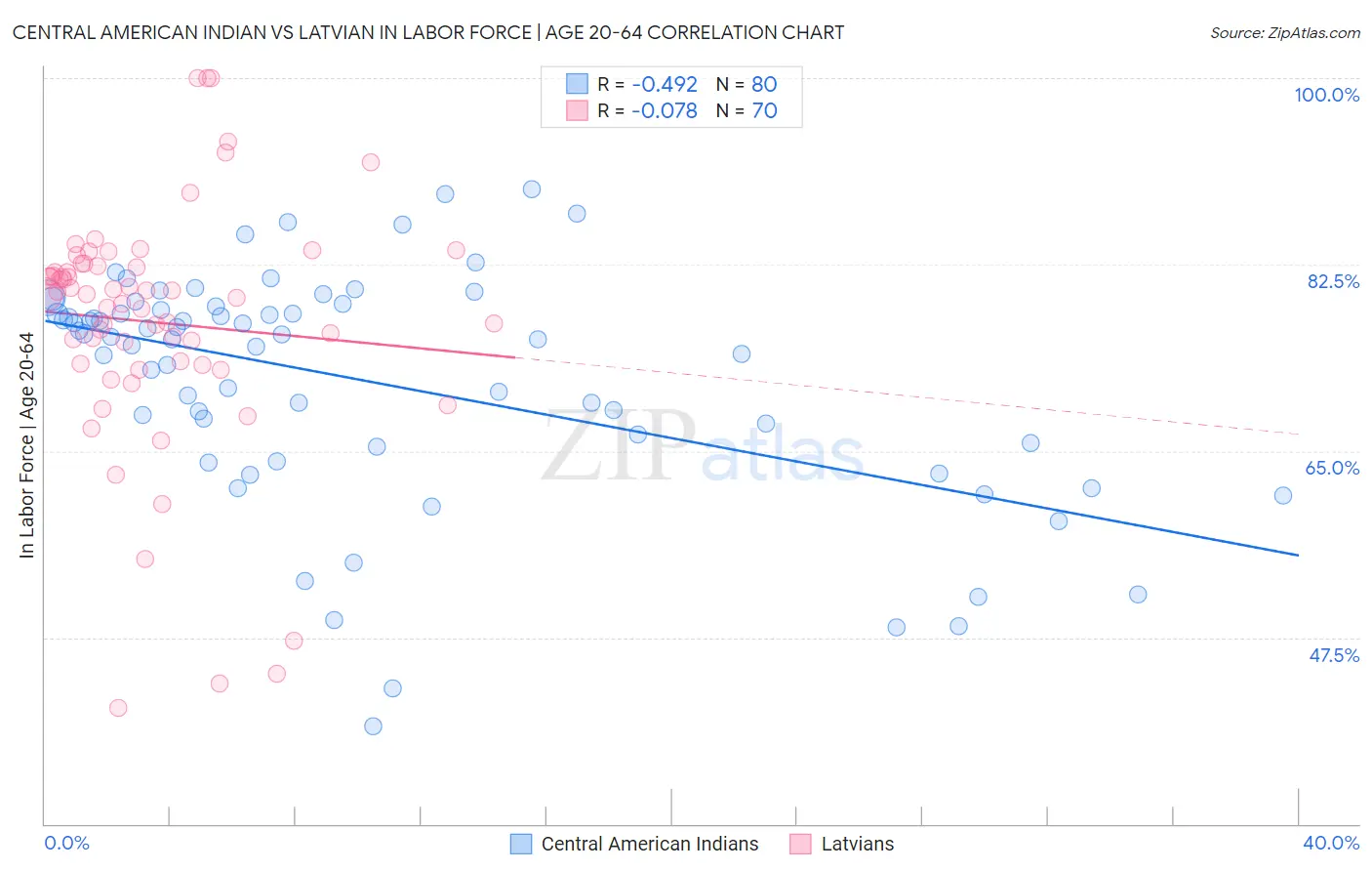 Central American Indian vs Latvian In Labor Force | Age 20-64