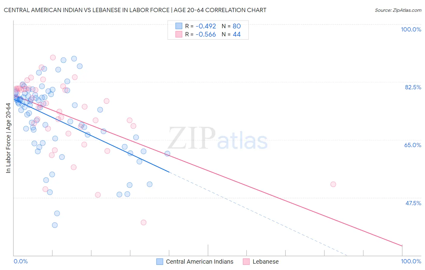Central American Indian vs Lebanese In Labor Force | Age 20-64