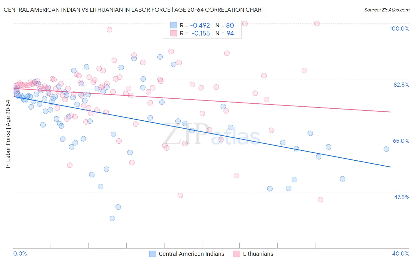 Central American Indian vs Lithuanian In Labor Force | Age 20-64