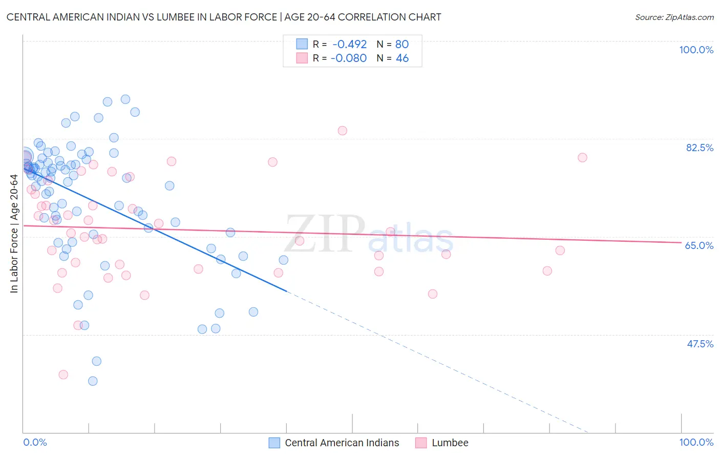 Central American Indian vs Lumbee In Labor Force | Age 20-64