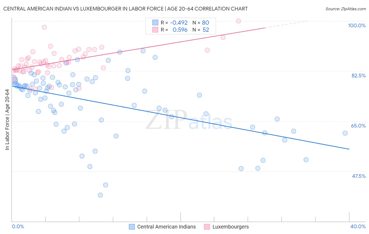 Central American Indian vs Luxembourger In Labor Force | Age 20-64