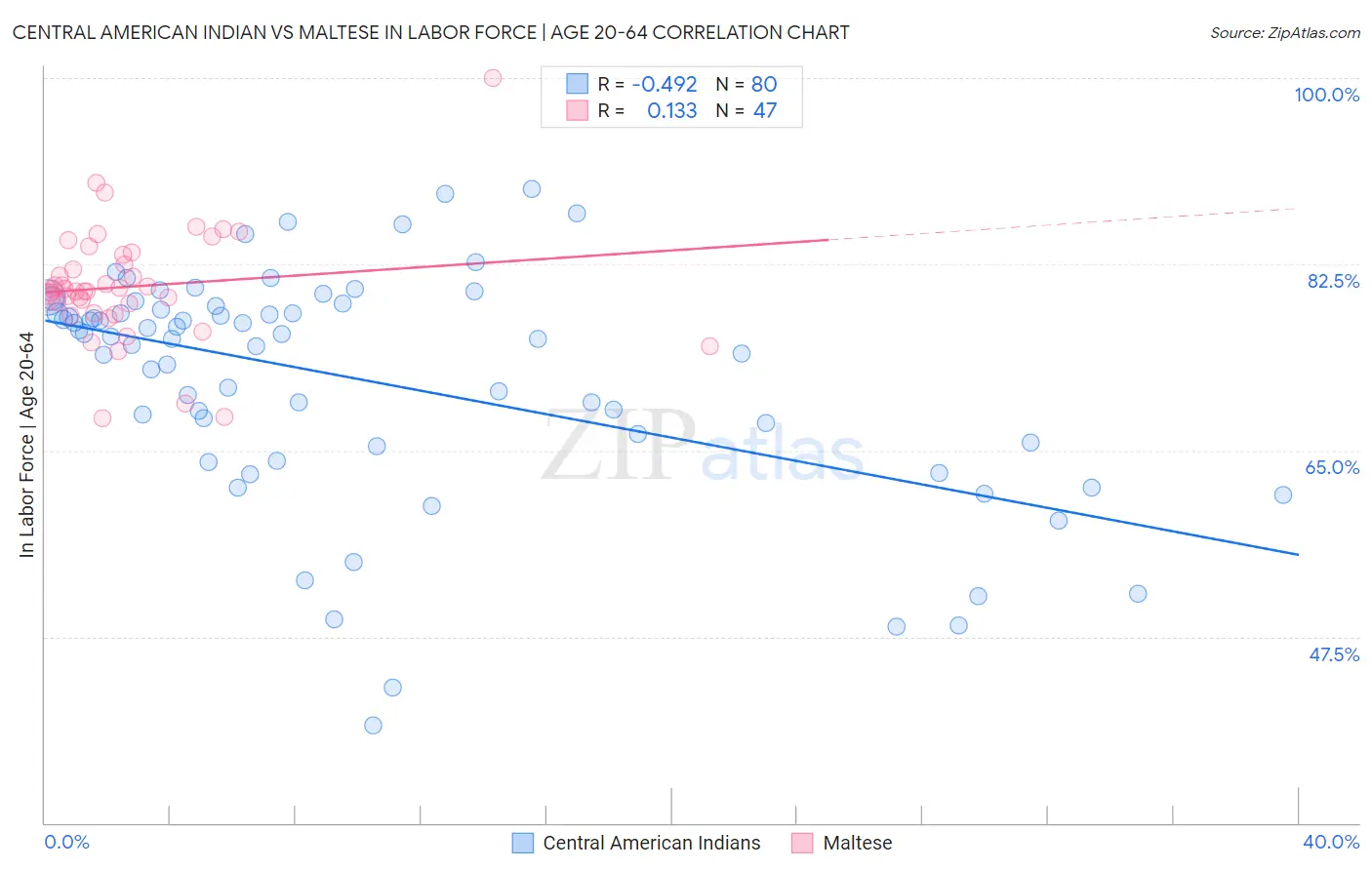 Central American Indian vs Maltese In Labor Force | Age 20-64