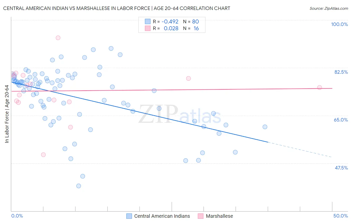 Central American Indian vs Marshallese In Labor Force | Age 20-64