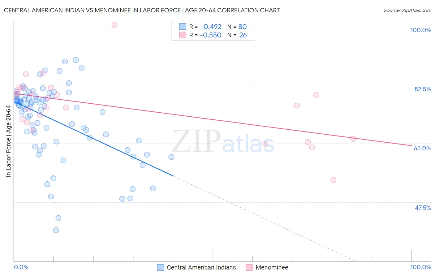 Central American Indian vs Menominee In Labor Force | Age 20-64
