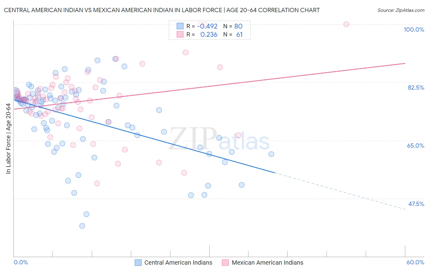 Central American Indian vs Mexican American Indian In Labor Force | Age 20-64