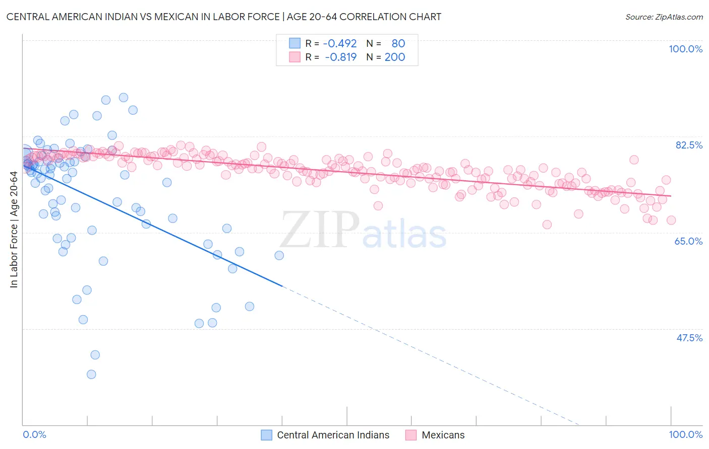 Central American Indian vs Mexican In Labor Force | Age 20-64