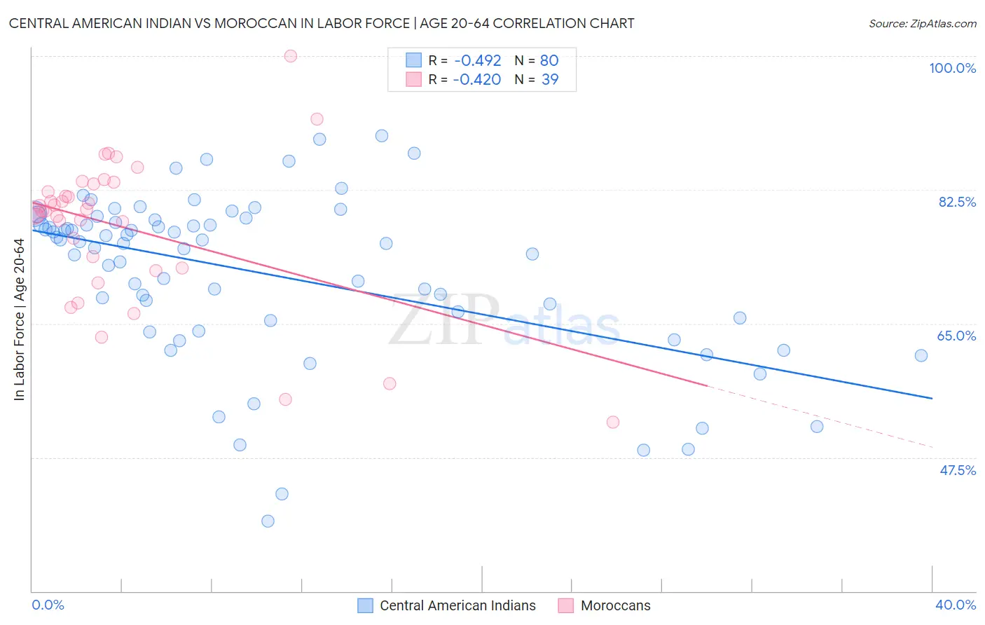 Central American Indian vs Moroccan In Labor Force | Age 20-64