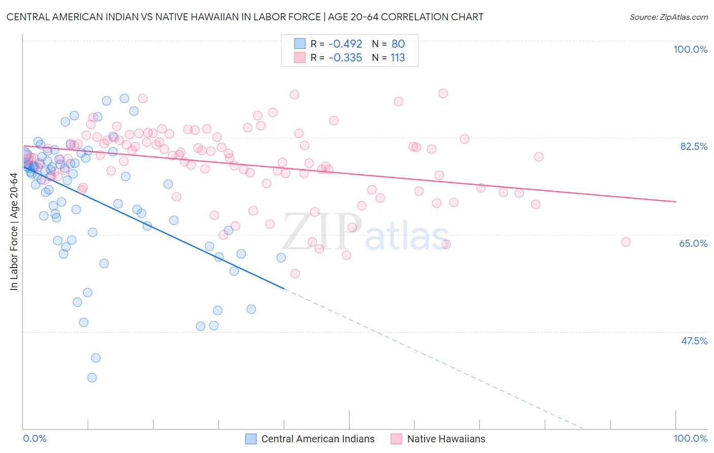 Central American Indian vs Native Hawaiian In Labor Force | Age 20-64