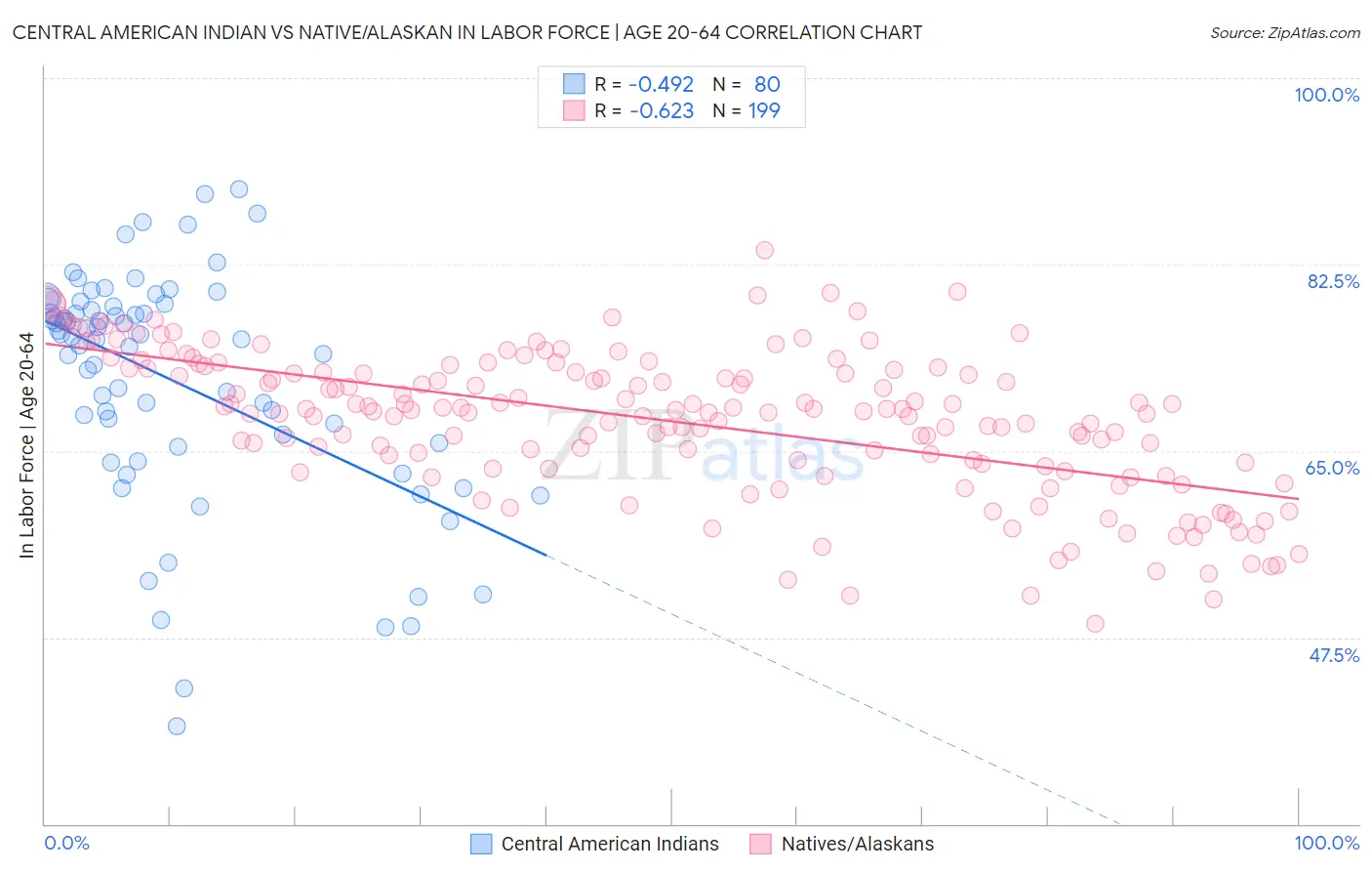 Central American Indian vs Native/Alaskan In Labor Force | Age 20-64