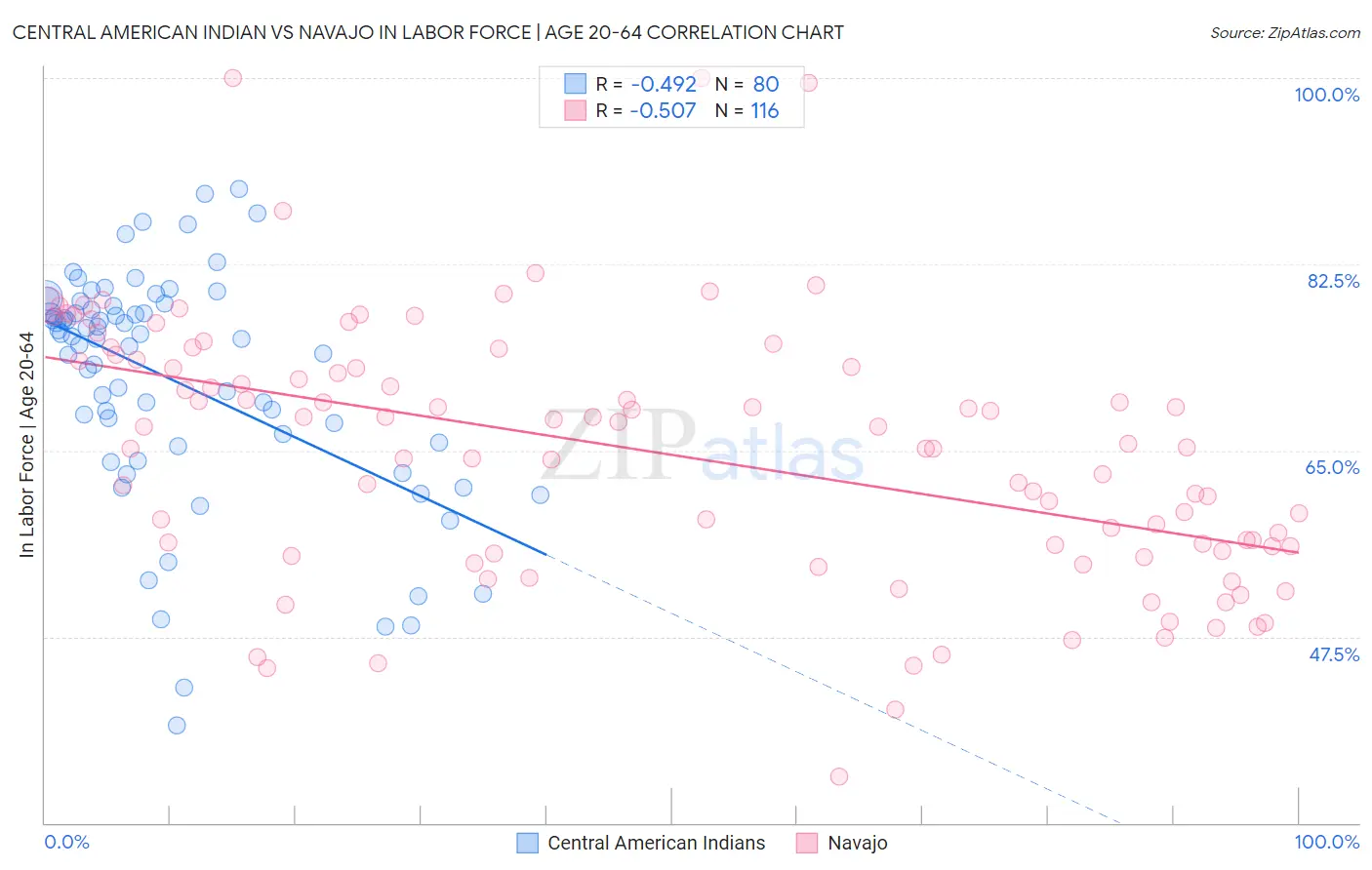 Central American Indian vs Navajo In Labor Force | Age 20-64