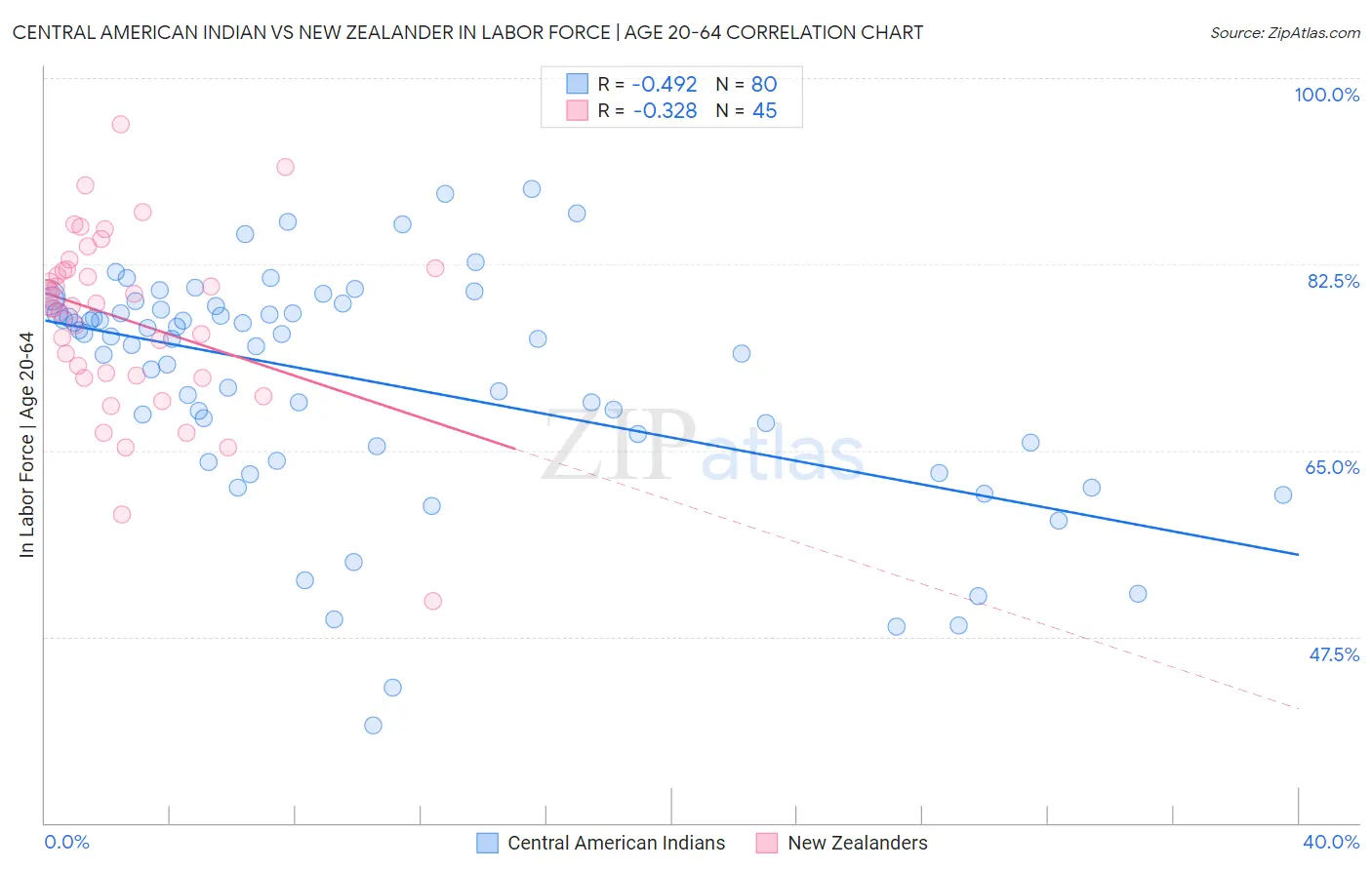 Central American Indian vs New Zealander In Labor Force | Age 20-64