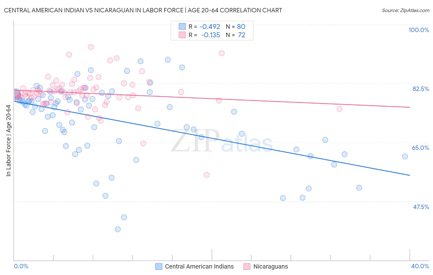 Central American Indian vs Nicaraguan In Labor Force | Age 20-64