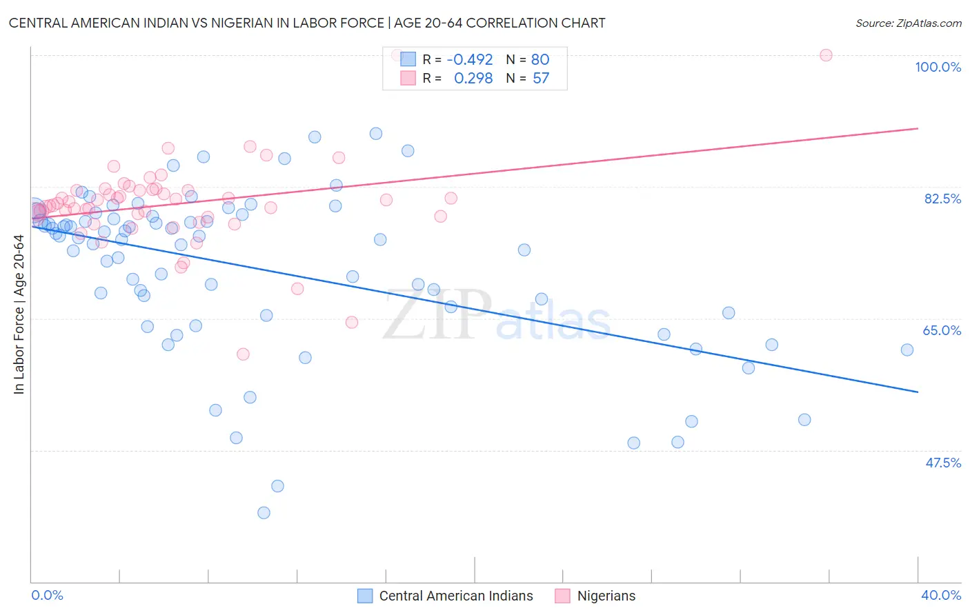 Central American Indian vs Nigerian In Labor Force | Age 20-64