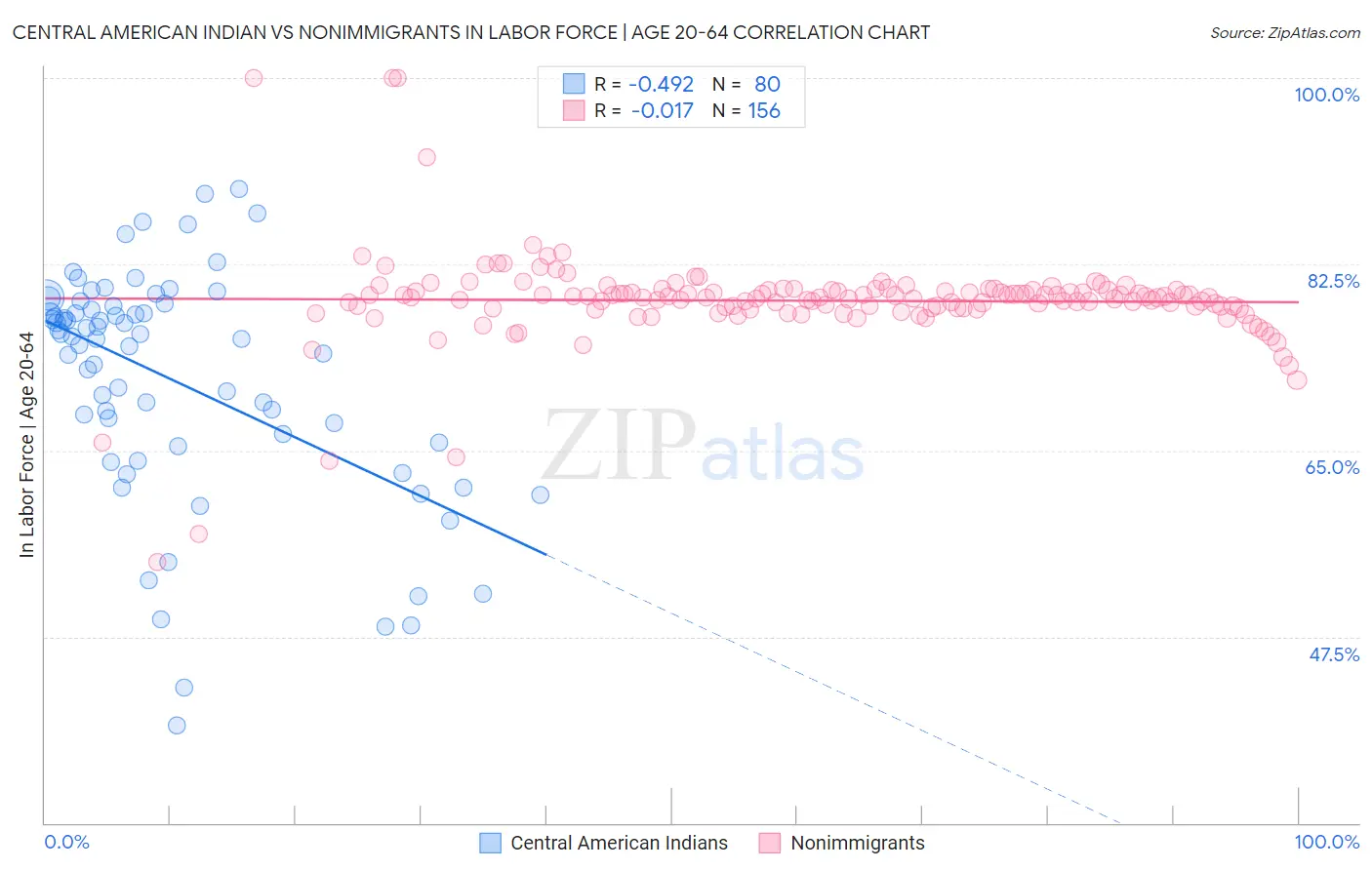 Central American Indian vs Nonimmigrants In Labor Force | Age 20-64
