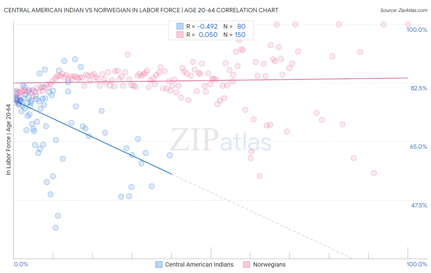 Central American Indian vs Norwegian In Labor Force | Age 20-64