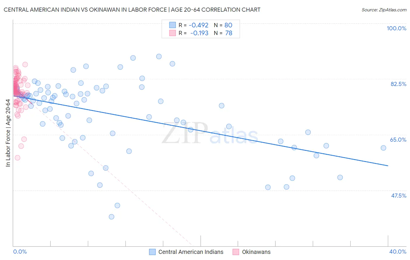 Central American Indian vs Okinawan In Labor Force | Age 20-64