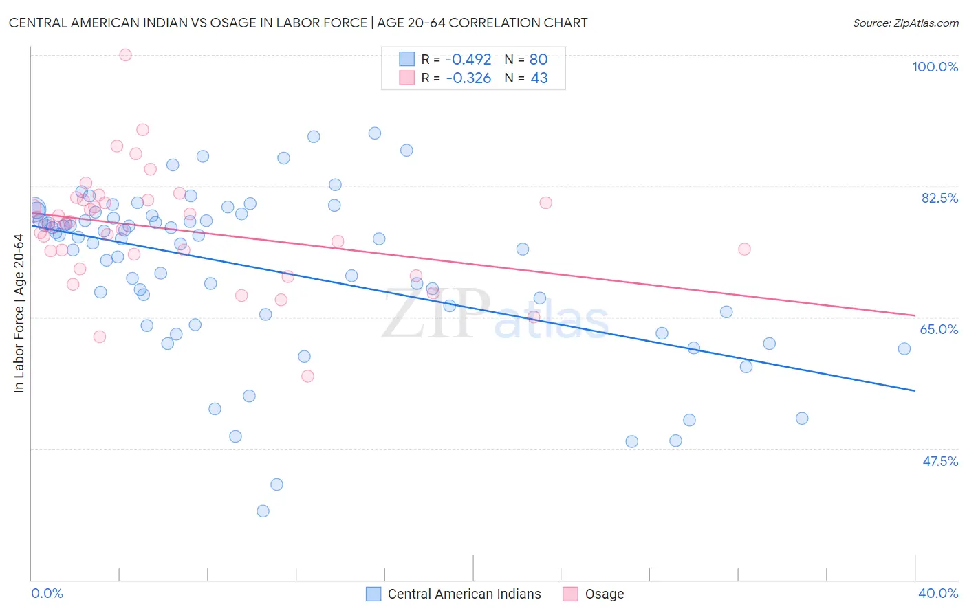 Central American Indian vs Osage In Labor Force | Age 20-64