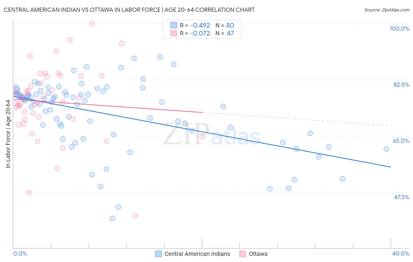 Central American Indian vs Ottawa In Labor Force | Age 20-64