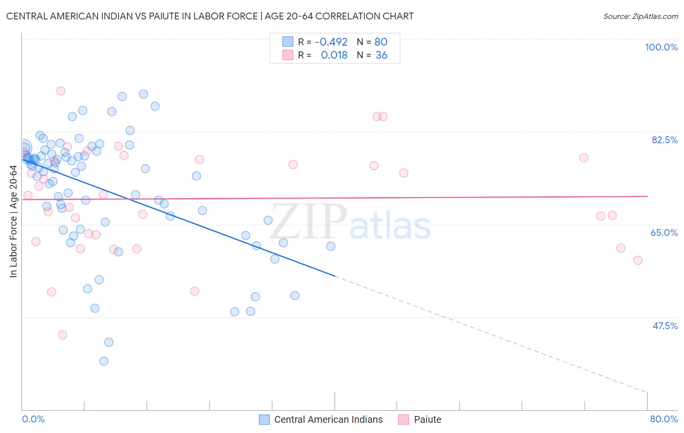 Central American Indian vs Paiute In Labor Force | Age 20-64