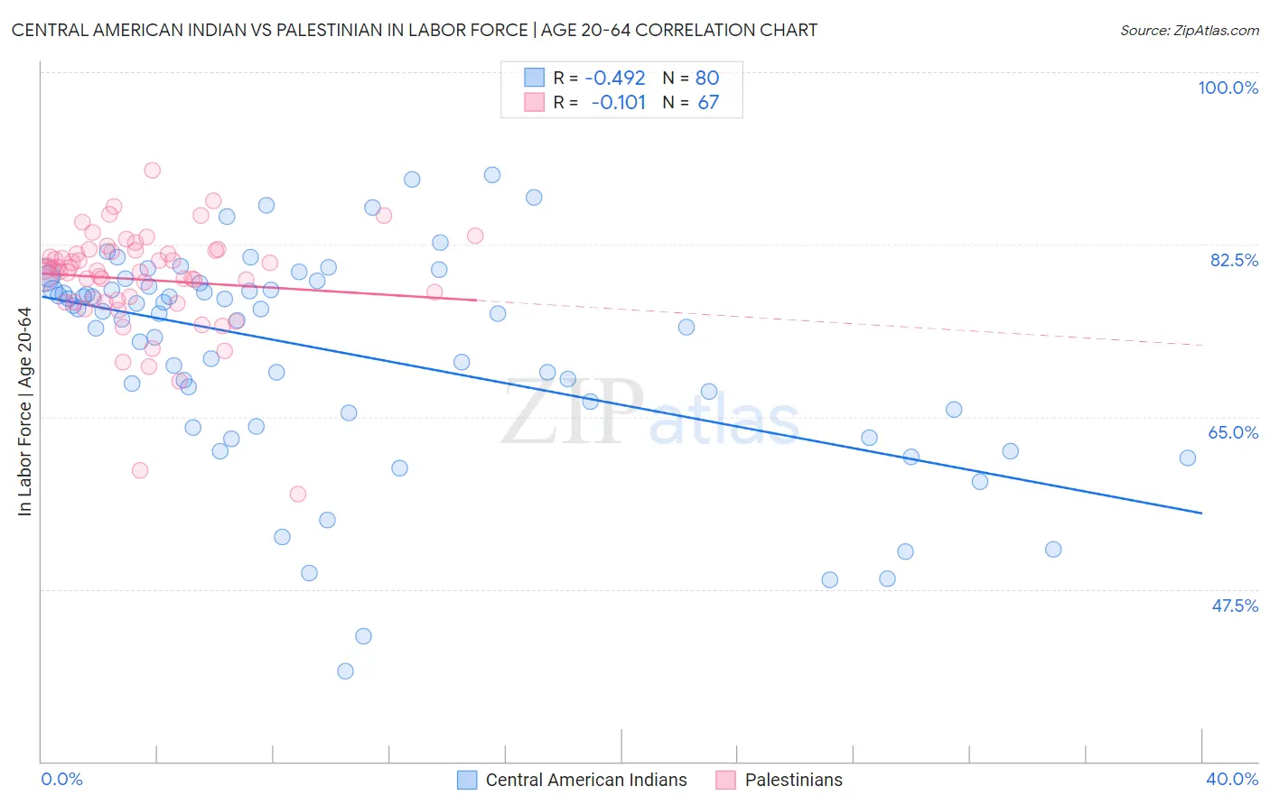 Central American Indian vs Palestinian In Labor Force | Age 20-64