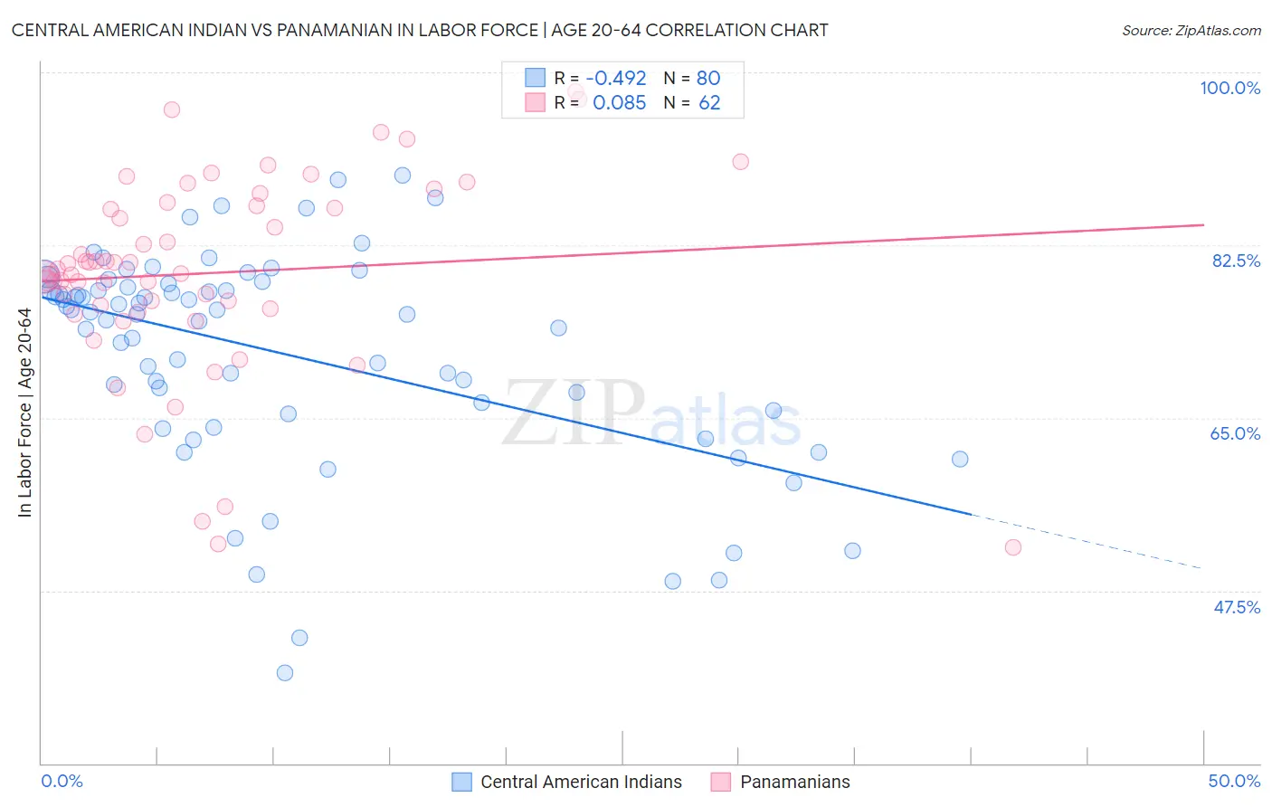 Central American Indian vs Panamanian In Labor Force | Age 20-64