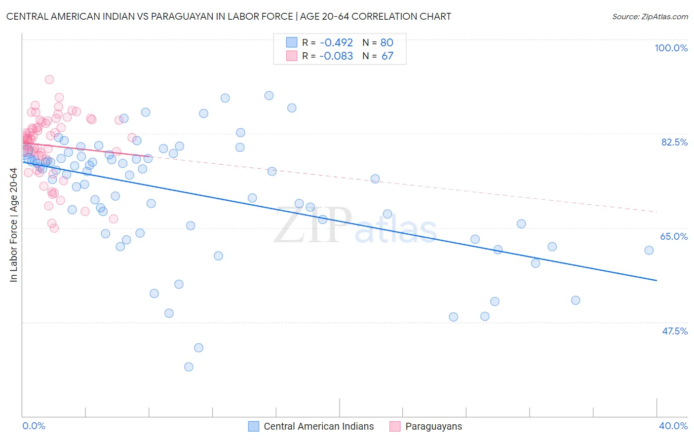 Central American Indian vs Paraguayan In Labor Force | Age 20-64