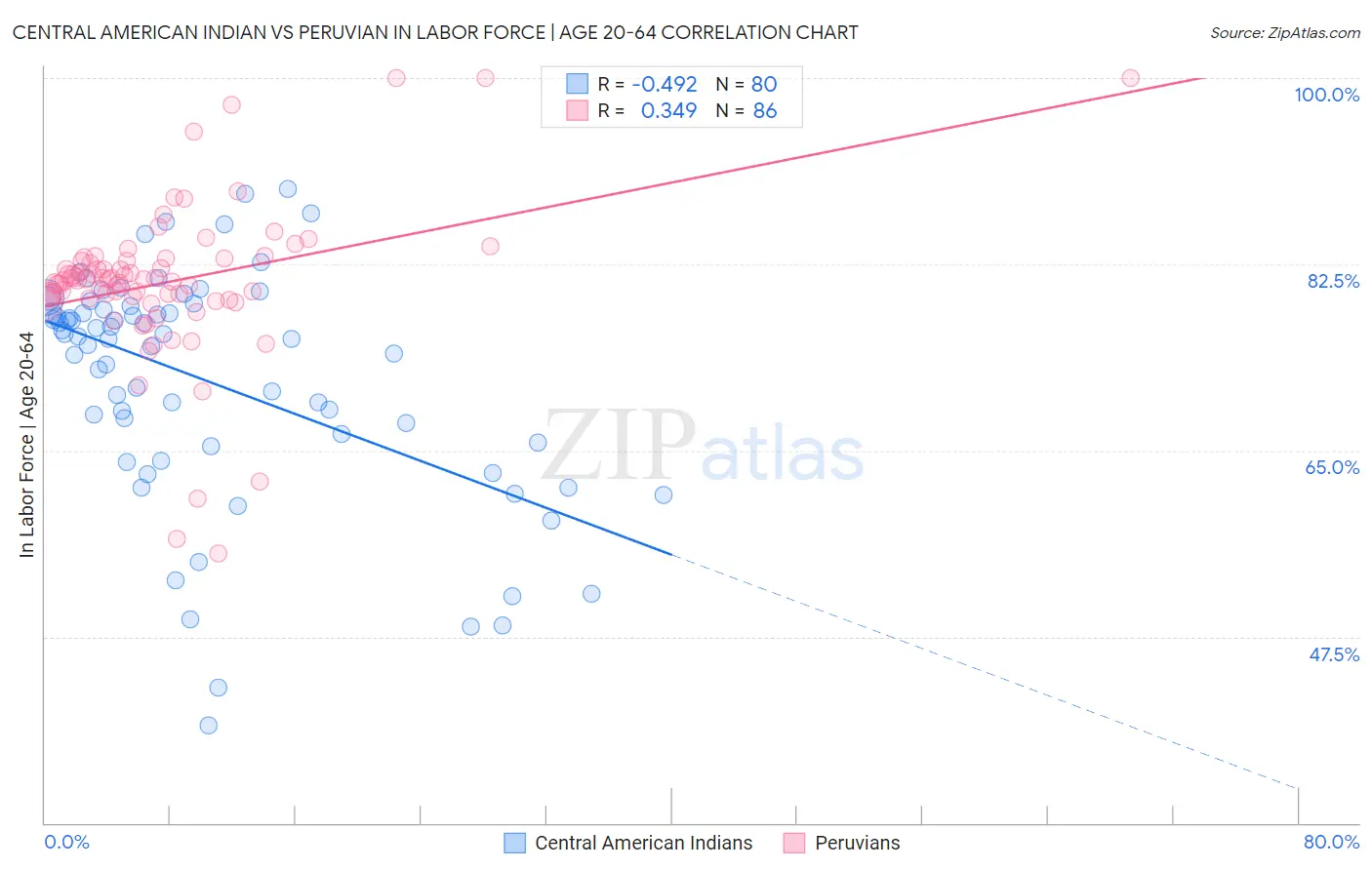 Central American Indian vs Peruvian In Labor Force | Age 20-64