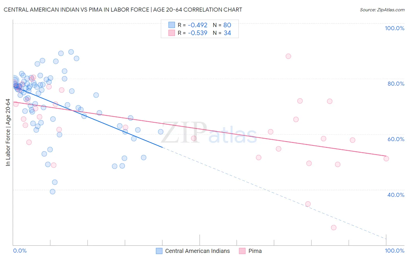 Central American Indian vs Pima In Labor Force | Age 20-64