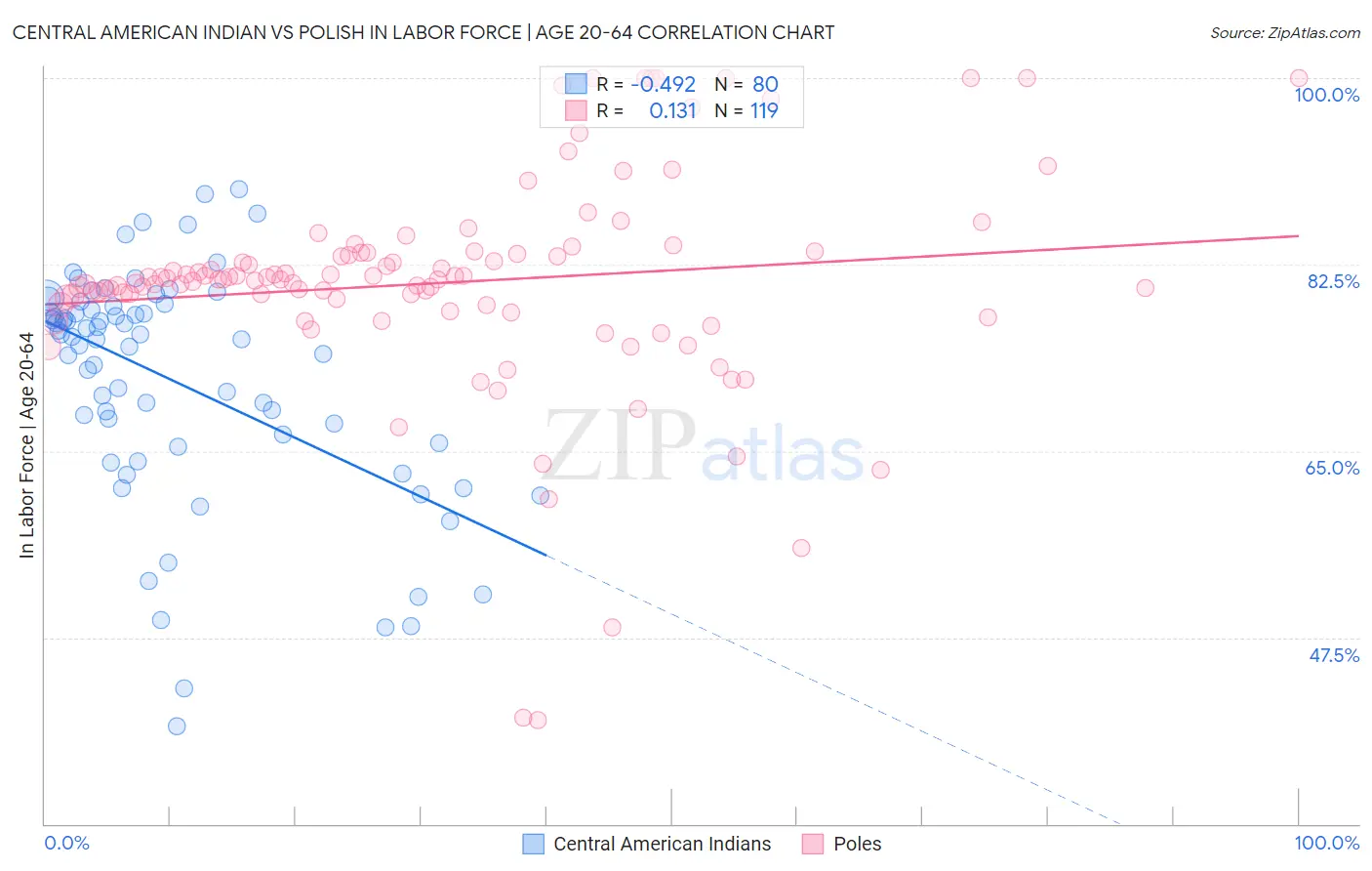 Central American Indian vs Polish In Labor Force | Age 20-64
