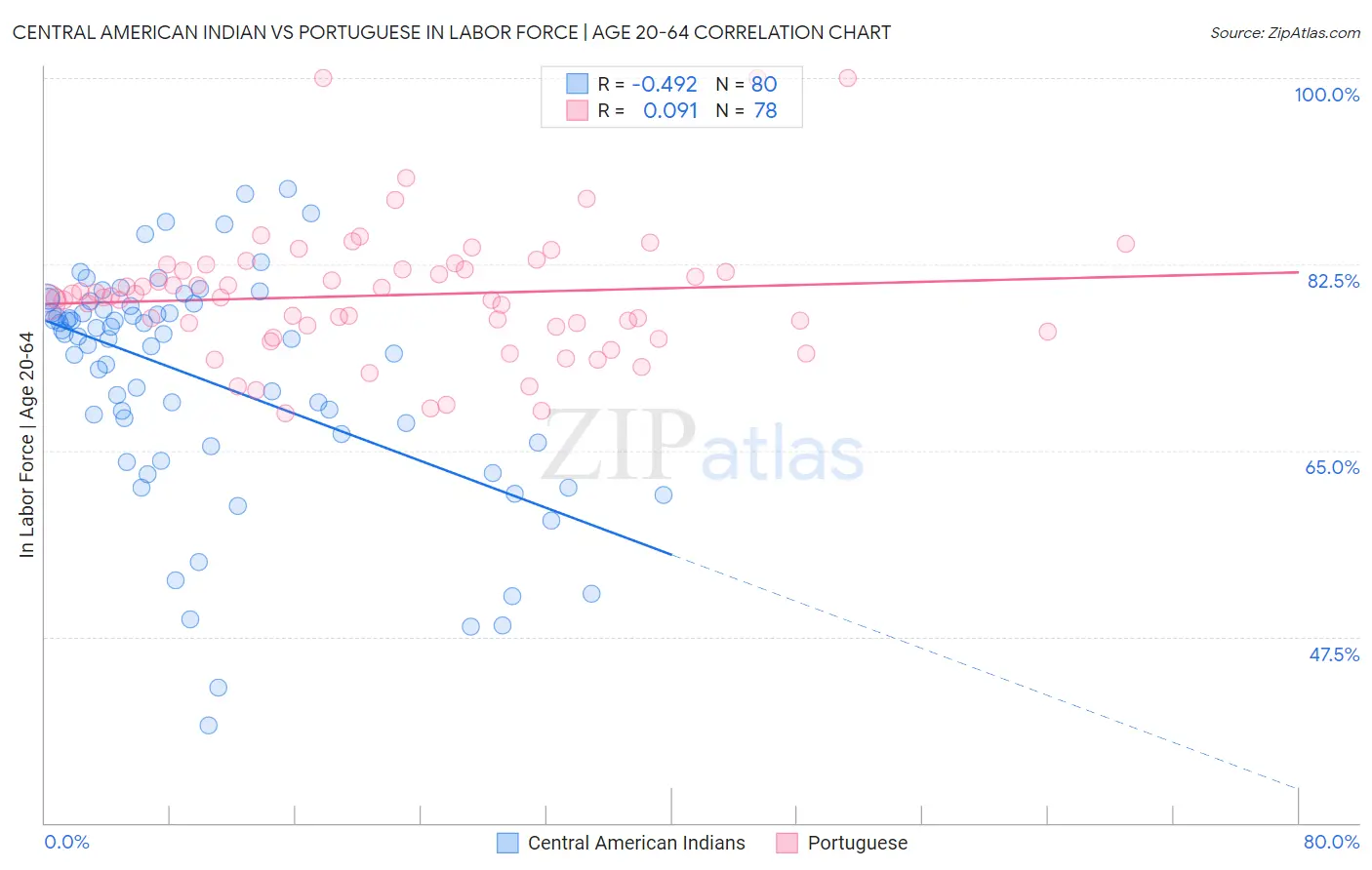 Central American Indian vs Portuguese In Labor Force | Age 20-64