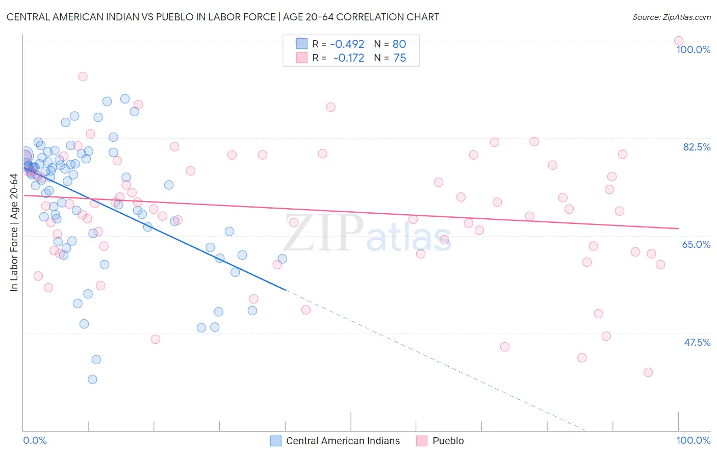 Central American Indian vs Pueblo In Labor Force | Age 20-64