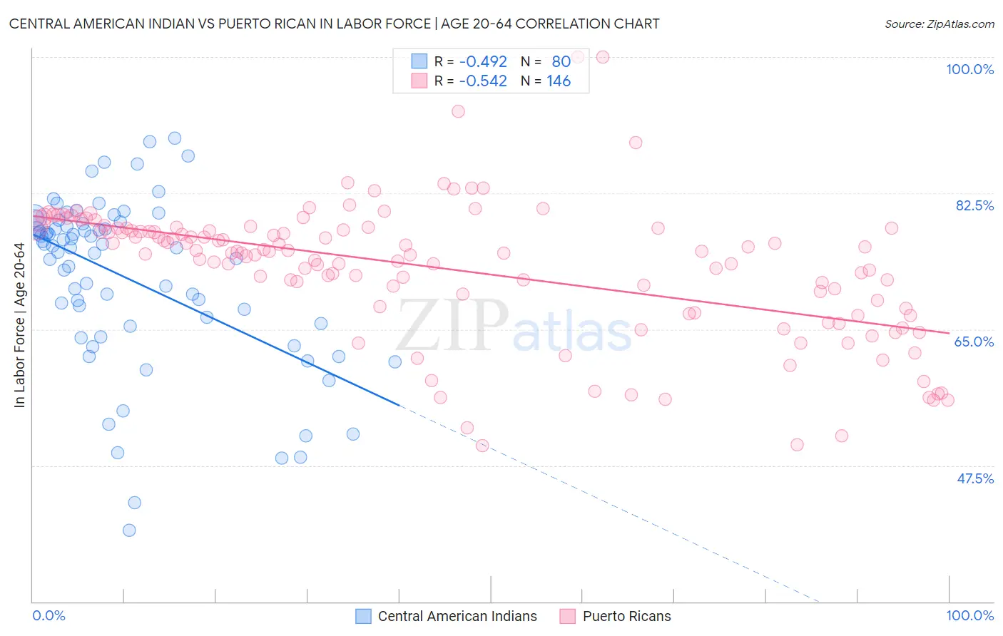 Central American Indian vs Puerto Rican In Labor Force | Age 20-64