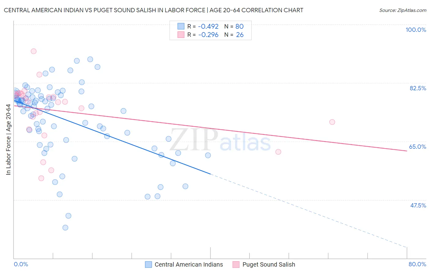 Central American Indian vs Puget Sound Salish In Labor Force | Age 20-64