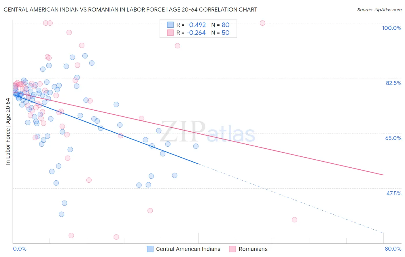 Central American Indian vs Romanian In Labor Force | Age 20-64