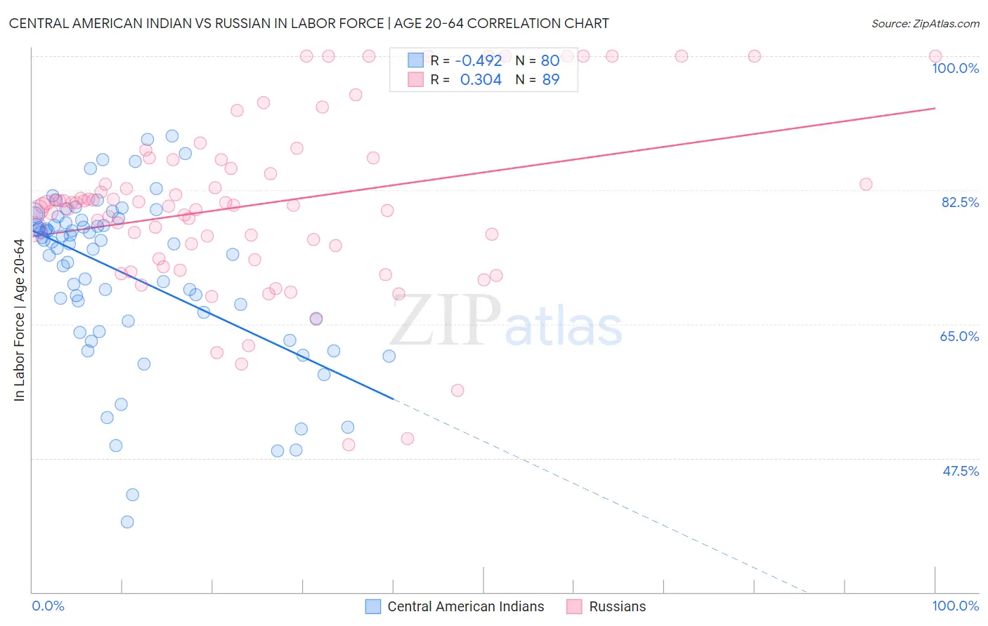 Central American Indian vs Russian In Labor Force | Age 20-64