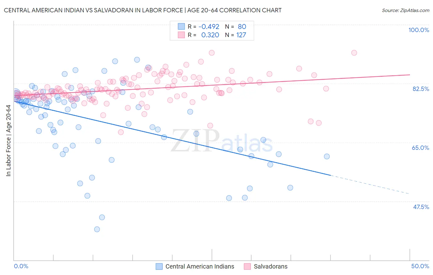 Central American Indian vs Salvadoran In Labor Force | Age 20-64