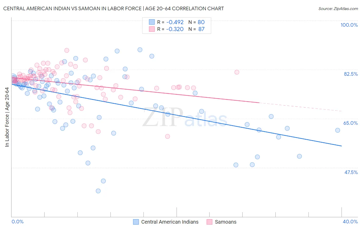 Central American Indian vs Samoan In Labor Force | Age 20-64