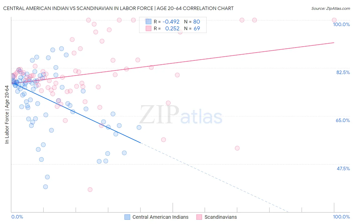 Central American Indian vs Scandinavian In Labor Force | Age 20-64