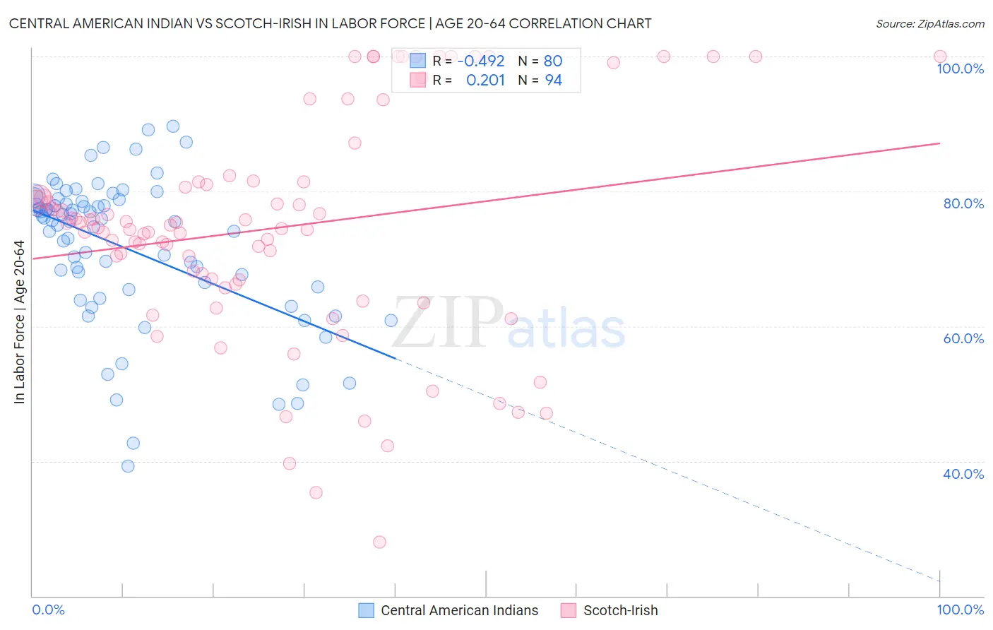 Central American Indian vs Scotch-Irish In Labor Force | Age 20-64