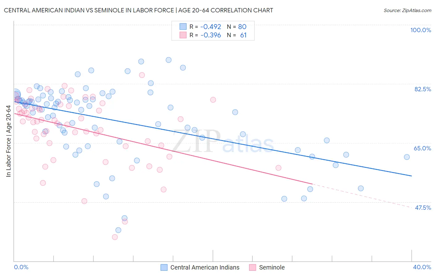 Central American Indian vs Seminole In Labor Force | Age 20-64