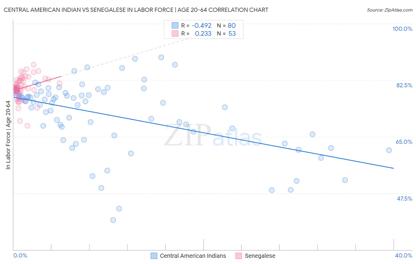 Central American Indian vs Senegalese In Labor Force | Age 20-64