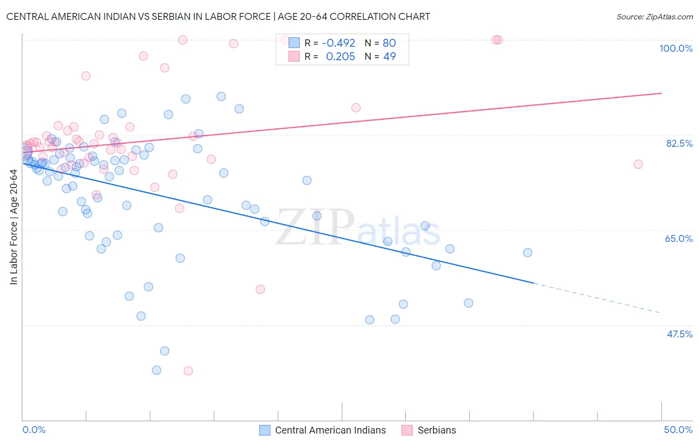 Central American Indian vs Serbian In Labor Force | Age 20-64