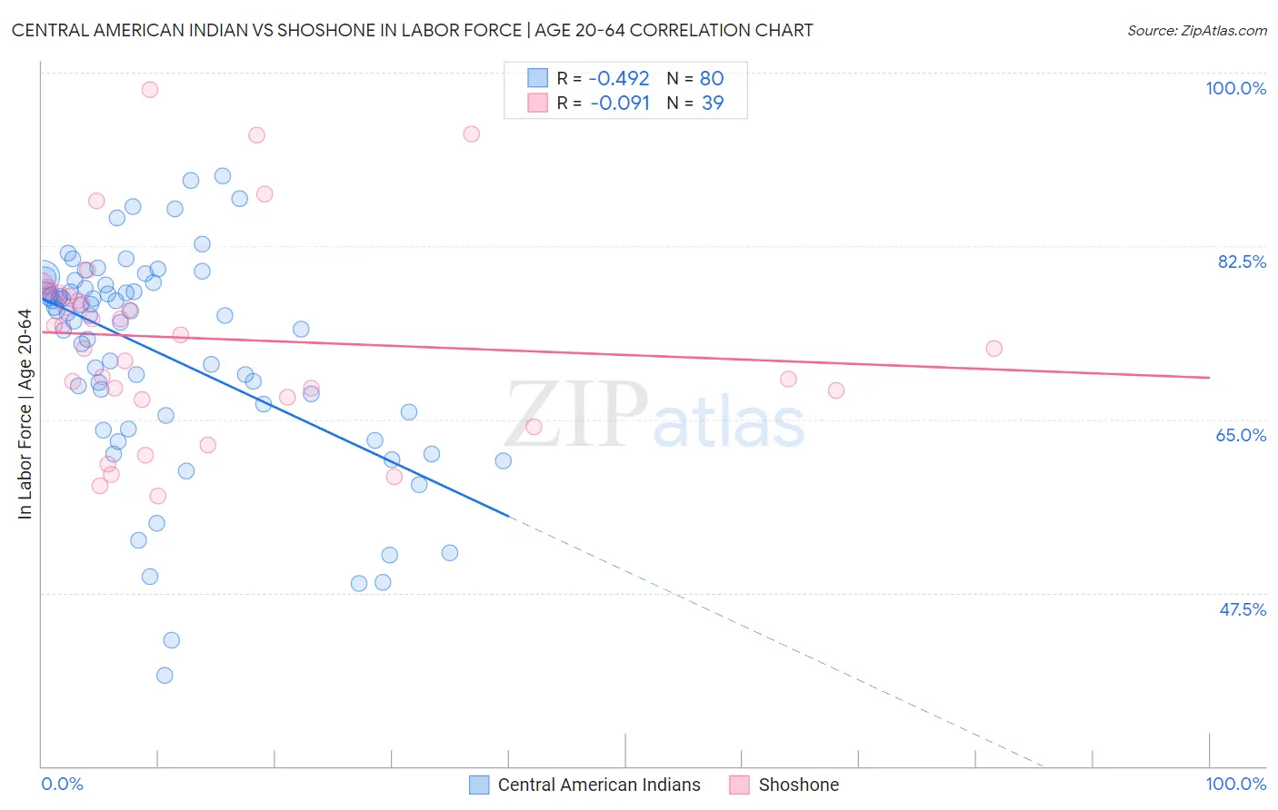 Central American Indian vs Shoshone In Labor Force | Age 20-64