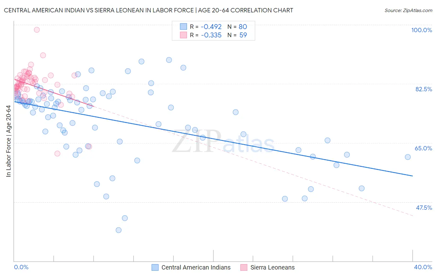 Central American Indian vs Sierra Leonean In Labor Force | Age 20-64