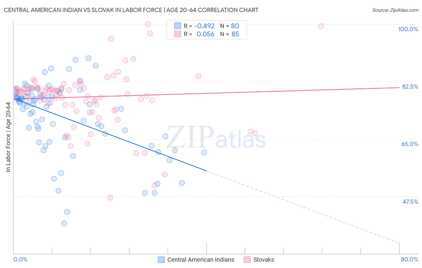 Central American Indian vs Slovak In Labor Force | Age 20-64