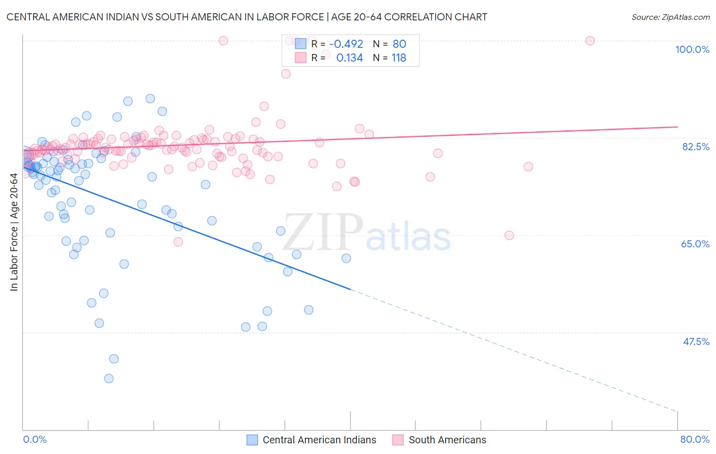 Central American Indian vs South American In Labor Force | Age 20-64