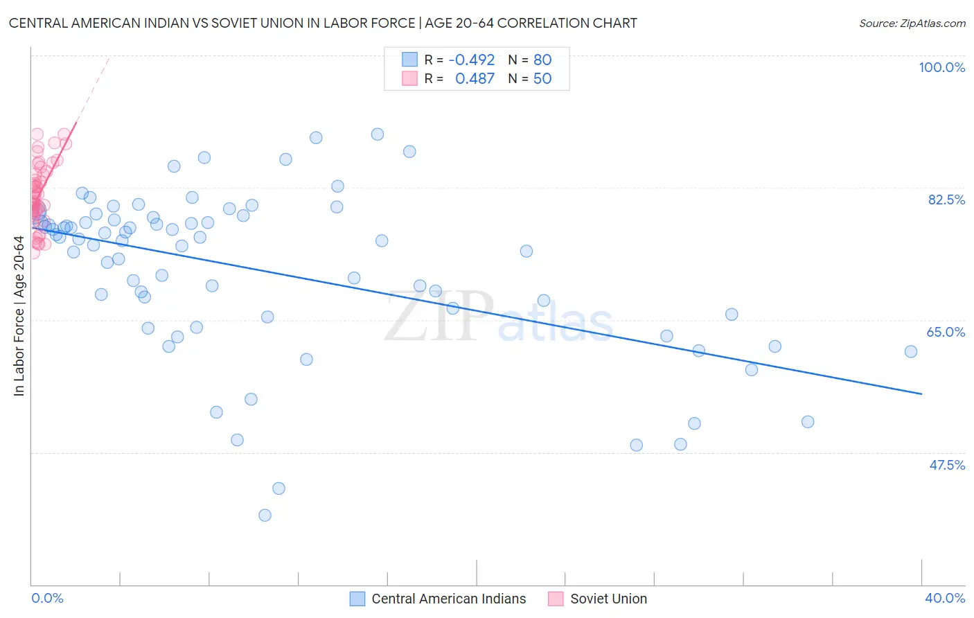 Central American Indian vs Soviet Union In Labor Force | Age 20-64