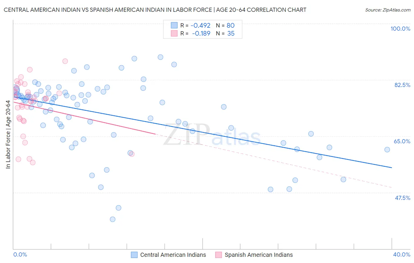 Central American Indian vs Spanish American Indian In Labor Force | Age 20-64