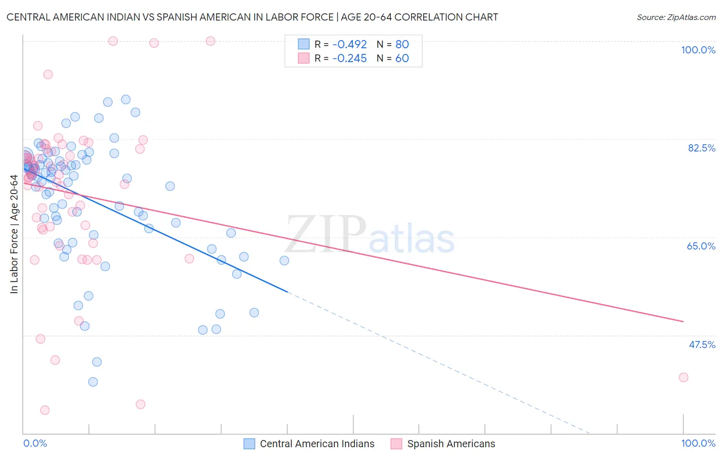 Central American Indian vs Spanish American In Labor Force | Age 20-64